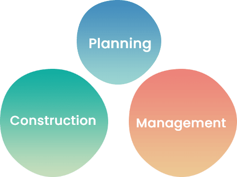 Planning 設計・デザイン・コンサルティング、Construction 施工・制作、Operation 運営管理・マネジメント
