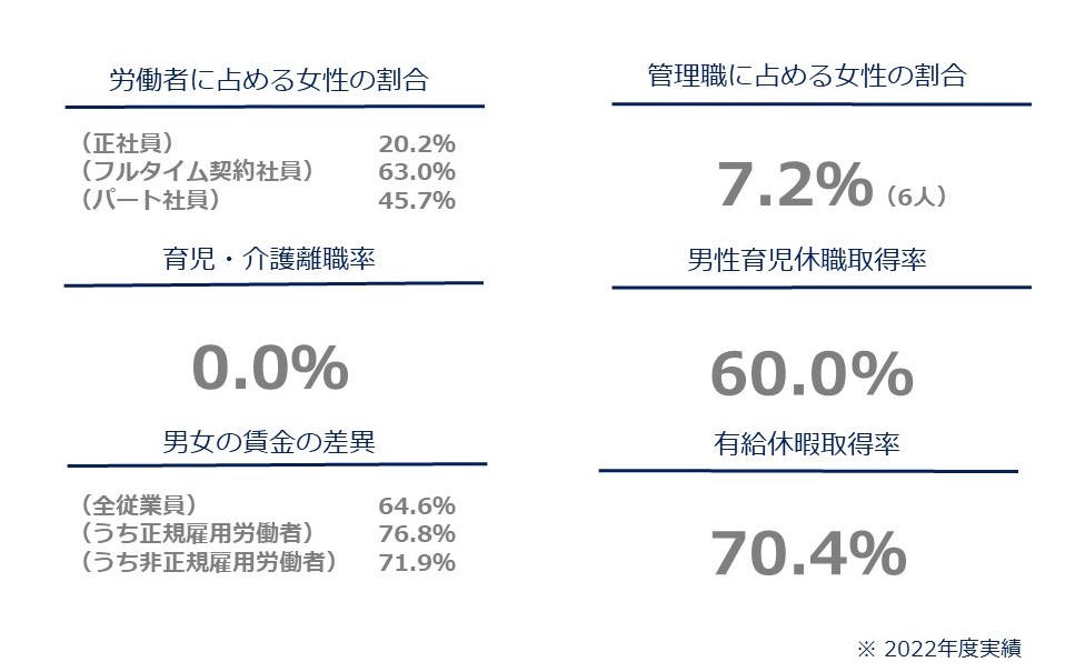 人材活躍・ダイバーシティ推進への取組みに関するデータ