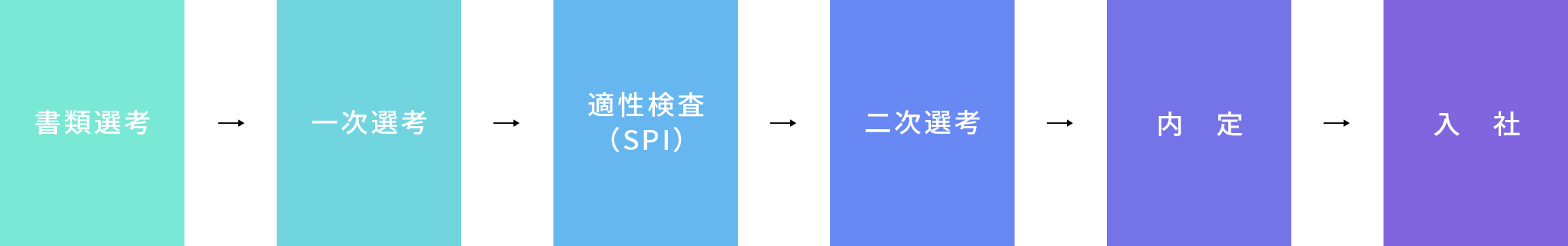 書類選考-一次選考-適性検査（SPI）-二次選考-内定-入社