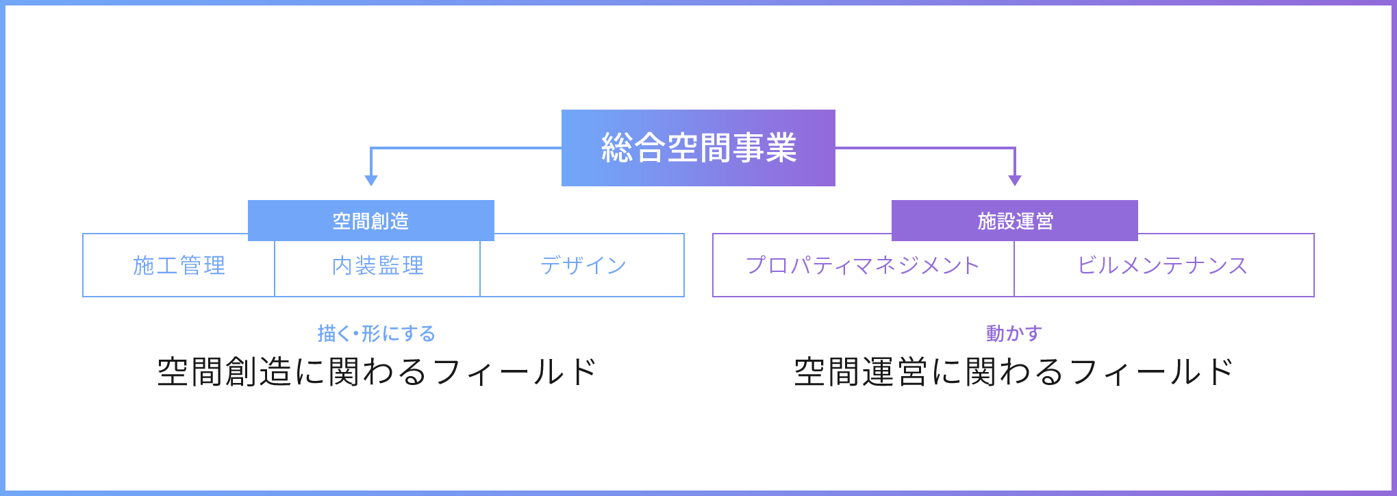 総合空間事業<空間創造>施工管理,内装監理,デザイン [描く・形にする]空間創造に関わるフィールド、<施設運営>プロパティマネジメント,ビルメンテナンス [動かす]空間運営に関わるフィールド