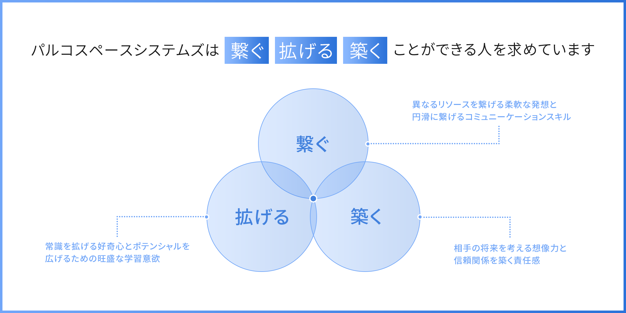 パルコスペースシステムズは繋ぐ、拡げる、築くことができる人を求めています。繋ぐ-異なるリソースを繋げる柔軟な発想と円滑に繋げるコミュニーケーションスキル、拡げる-常識を拡げる好奇心とポテンシャルを広げるための旺盛な学習意欲、築く-相手の将来を考える想像力と信頼関係を築く責任感