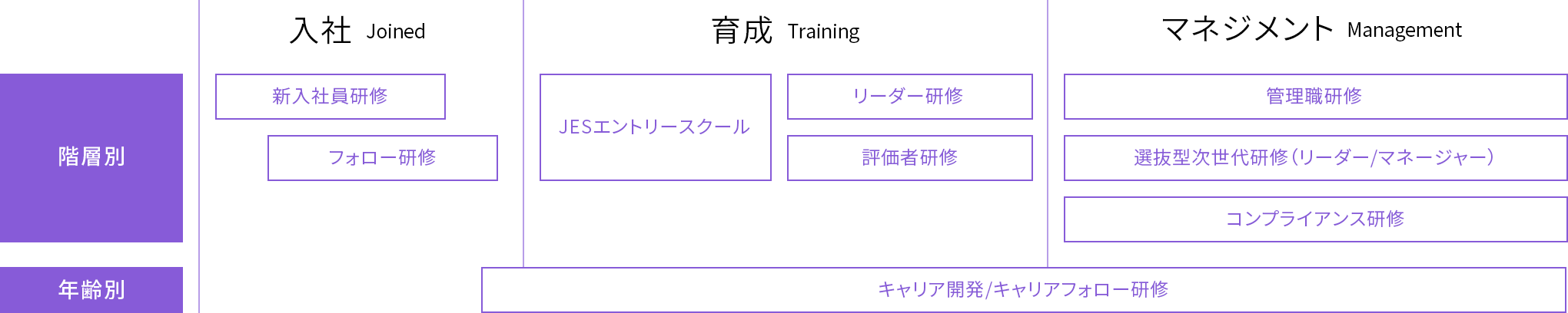 <階層別>[入社]新入社員研修、フォロー研修 [育成]NEXTリーダー育成研修、エキスパート職育成研修、カフェテリア研修（外部参加型講座）、評価者研修 [マネジメント]管理職研修、選抜型次世代リーダー研修、コンプライアンス研修　<年齢別>[入社][育成]キャリアサポート研修 [育成][マネジメント]ライフ＆キャリアデザイン研修